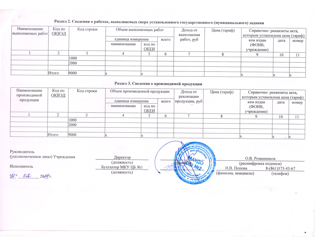Отчет о результатах деятельности государственного (муниципального) учреждения за 2023 год МАУДО СШ №2-22.png